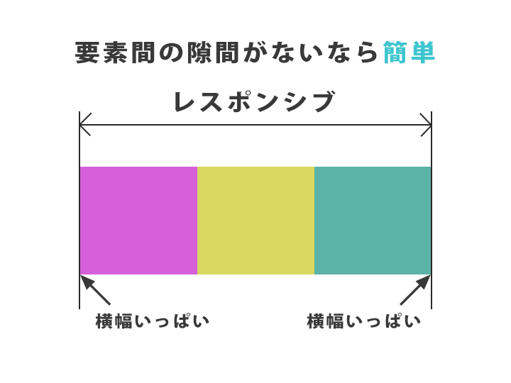 横に並べた要素の間だけにすき間を入れるレスポンシブにも対応させた 